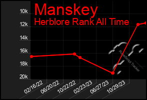 Total Graph of Manskey