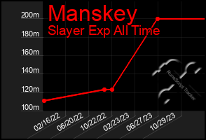 Total Graph of Manskey