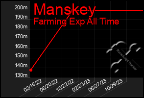 Total Graph of Manskey