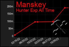 Total Graph of Manskey