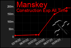 Total Graph of Manskey