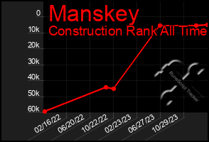 Total Graph of Manskey