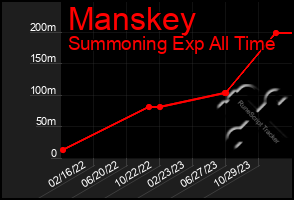 Total Graph of Manskey