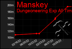 Total Graph of Manskey