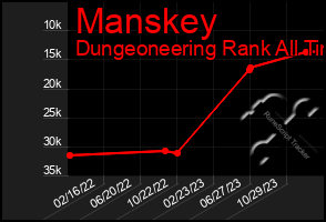 Total Graph of Manskey