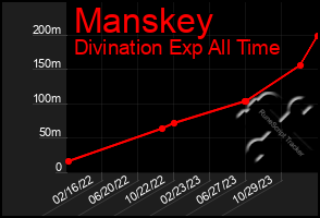 Total Graph of Manskey