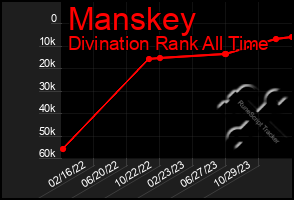 Total Graph of Manskey