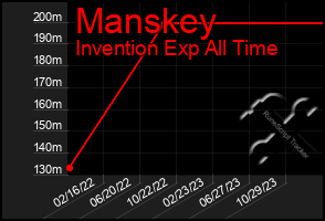 Total Graph of Manskey