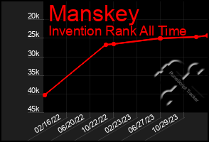 Total Graph of Manskey