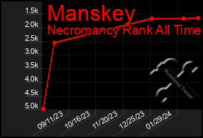 Total Graph of Manskey