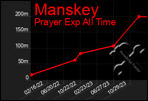 Total Graph of Manskey