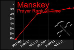 Total Graph of Manskey