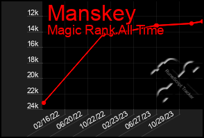 Total Graph of Manskey