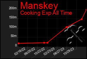 Total Graph of Manskey