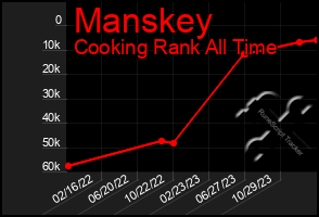 Total Graph of Manskey