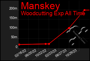 Total Graph of Manskey