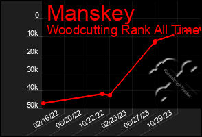 Total Graph of Manskey