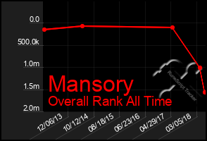 Total Graph of Mansory