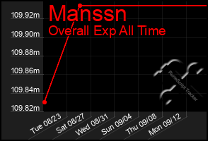 Total Graph of Manssn