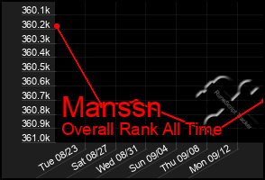 Total Graph of Manssn