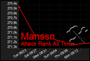 Total Graph of Manssn