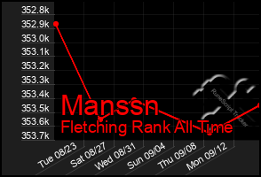 Total Graph of Manssn