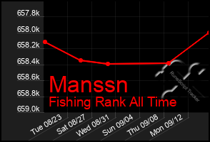 Total Graph of Manssn