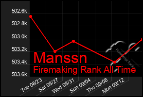 Total Graph of Manssn