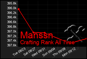 Total Graph of Manssn