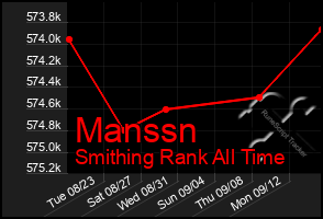 Total Graph of Manssn