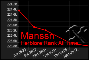 Total Graph of Manssn