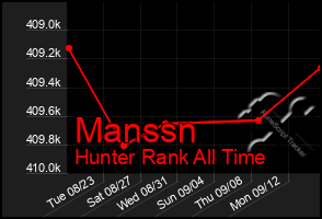 Total Graph of Manssn