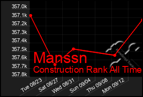 Total Graph of Manssn