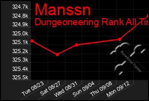 Total Graph of Manssn