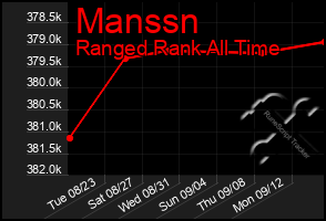 Total Graph of Manssn