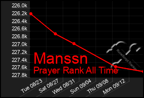 Total Graph of Manssn