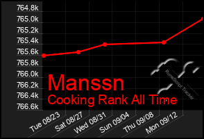 Total Graph of Manssn