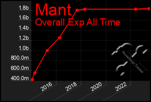 Total Graph of Mant