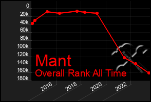 Total Graph of Mant