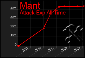 Total Graph of Mant