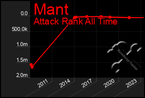 Total Graph of Mant