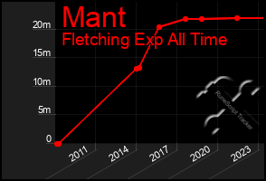Total Graph of Mant