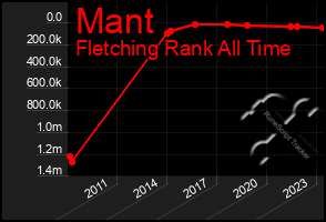 Total Graph of Mant