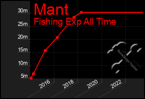 Total Graph of Mant