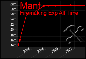 Total Graph of Mant