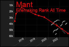 Total Graph of Mant