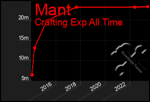 Total Graph of Mant