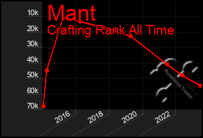 Total Graph of Mant