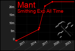 Total Graph of Mant