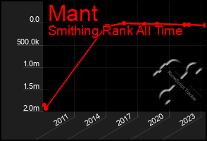 Total Graph of Mant